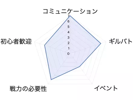 ギルドグラフ例