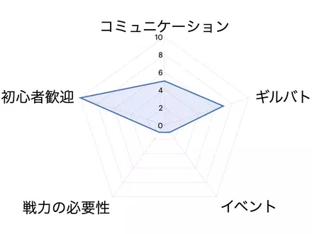 ギルドグラフ例
