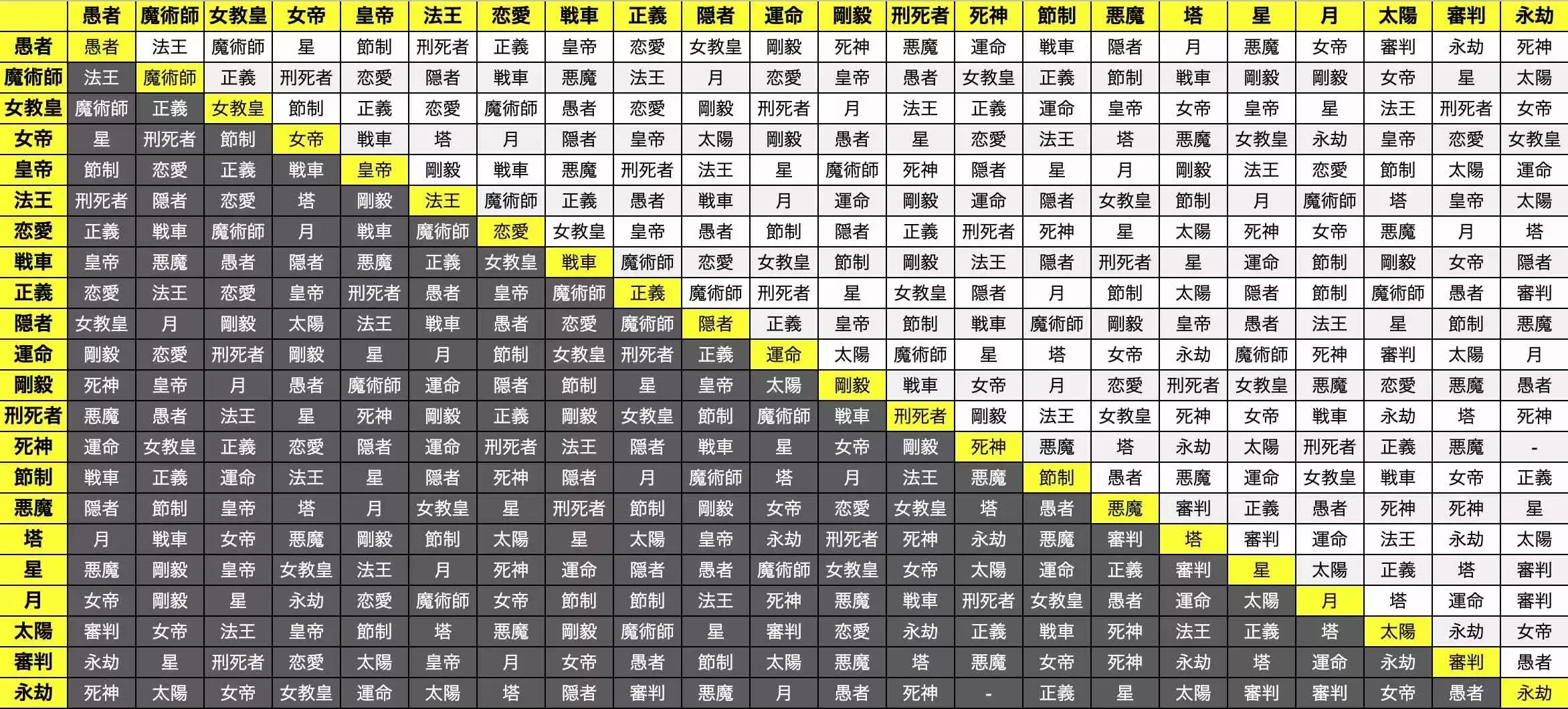 ペルソナ合体のアルカナ法則
