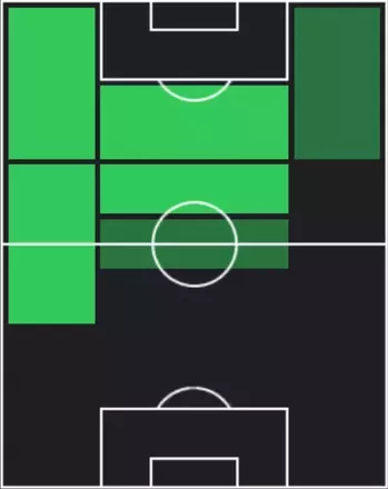 EPリヴァウド(バルセロナ/98-99)の適性ポジション