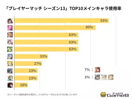 「プレイヤーマッチ シーズン13」TOP10メインキャラ使用率