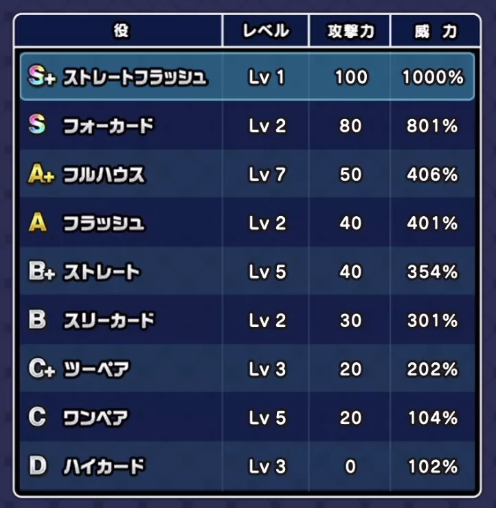 何度もプレイしてカードと役のレベルを上げる