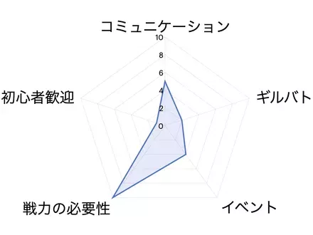 ギルドグラフ例