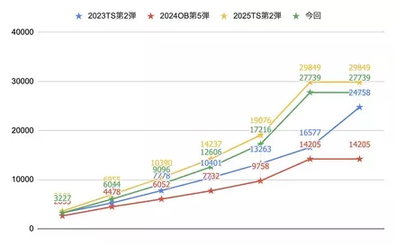 5000位(選択S)ボーダー最終着地目安