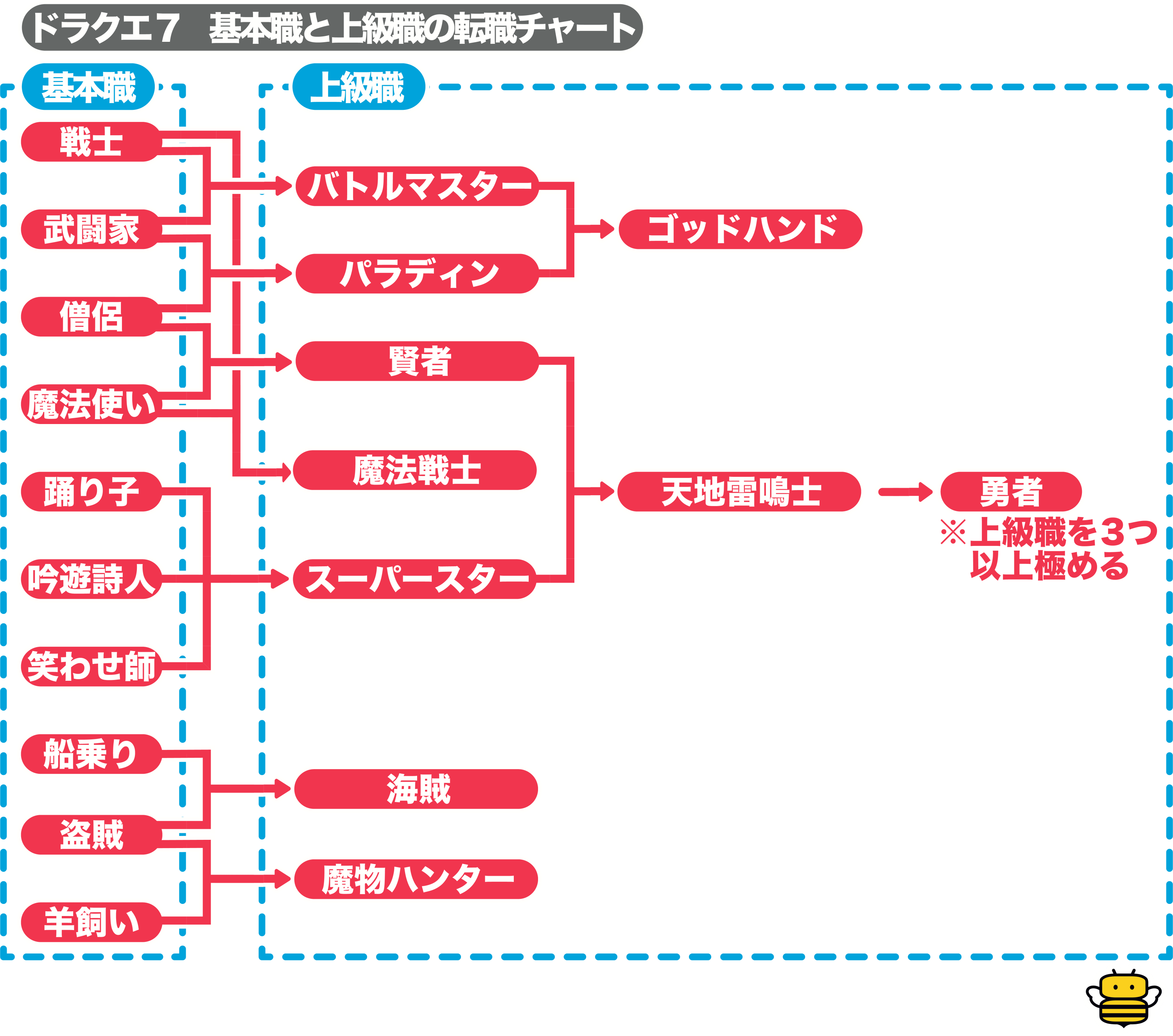 基本職と上級職の転職チャート