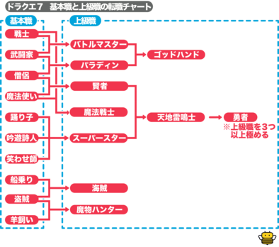 職業 ドラクエ 7 ガボ 【ドラクエ7】転職のおすすめルート