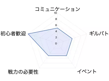 ギルドグラフ例