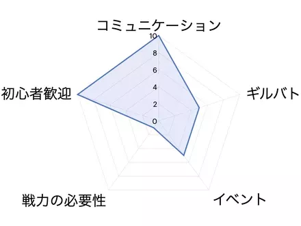 ギルドグラフ例
