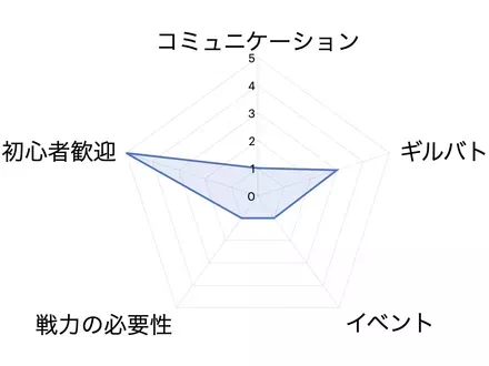 ギルドグラフ例