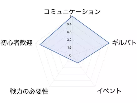 ギルドグラフ例