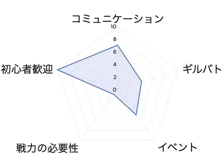 ギルドグラフ例
