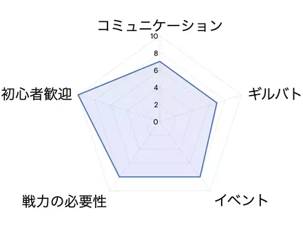 ギルドグラフ例