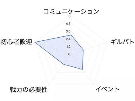 ギルドグラフ例