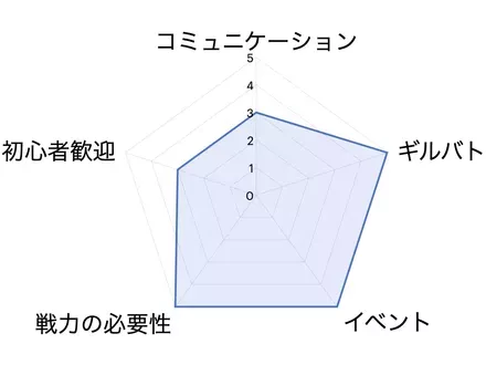 ギルドグラフ例