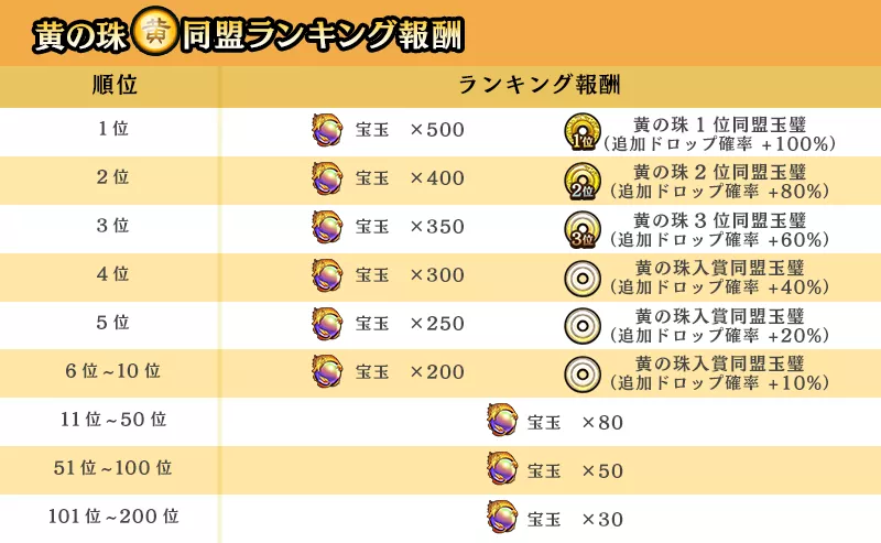 黄の珠同盟ランキング報酬
