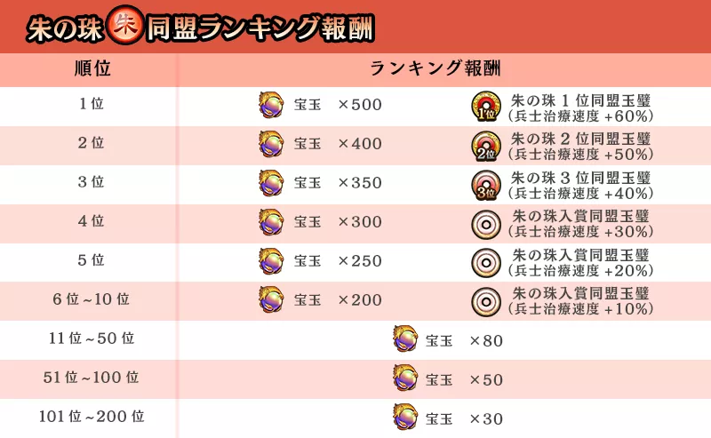朱の珠同盟ランキング報酬