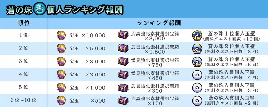 蒼の珠個人ランキング報酬