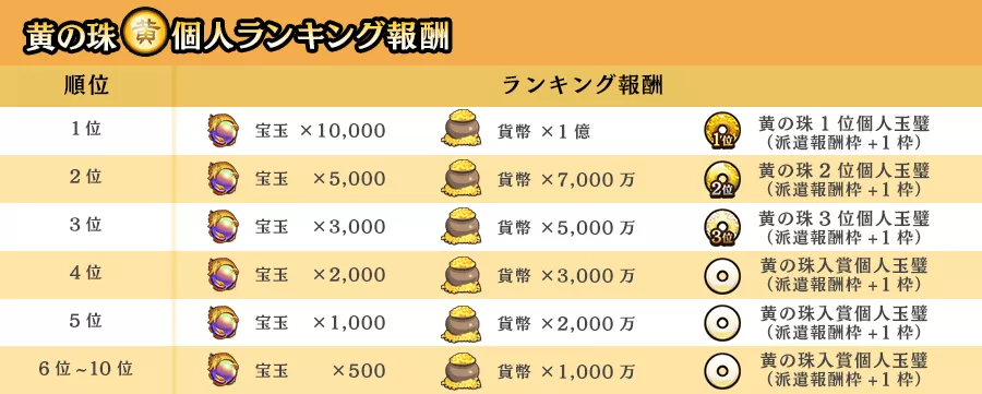 黄の珠個人ランキング報酬