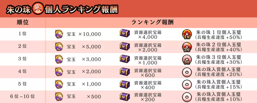 朱の珠個人ランキング報酬