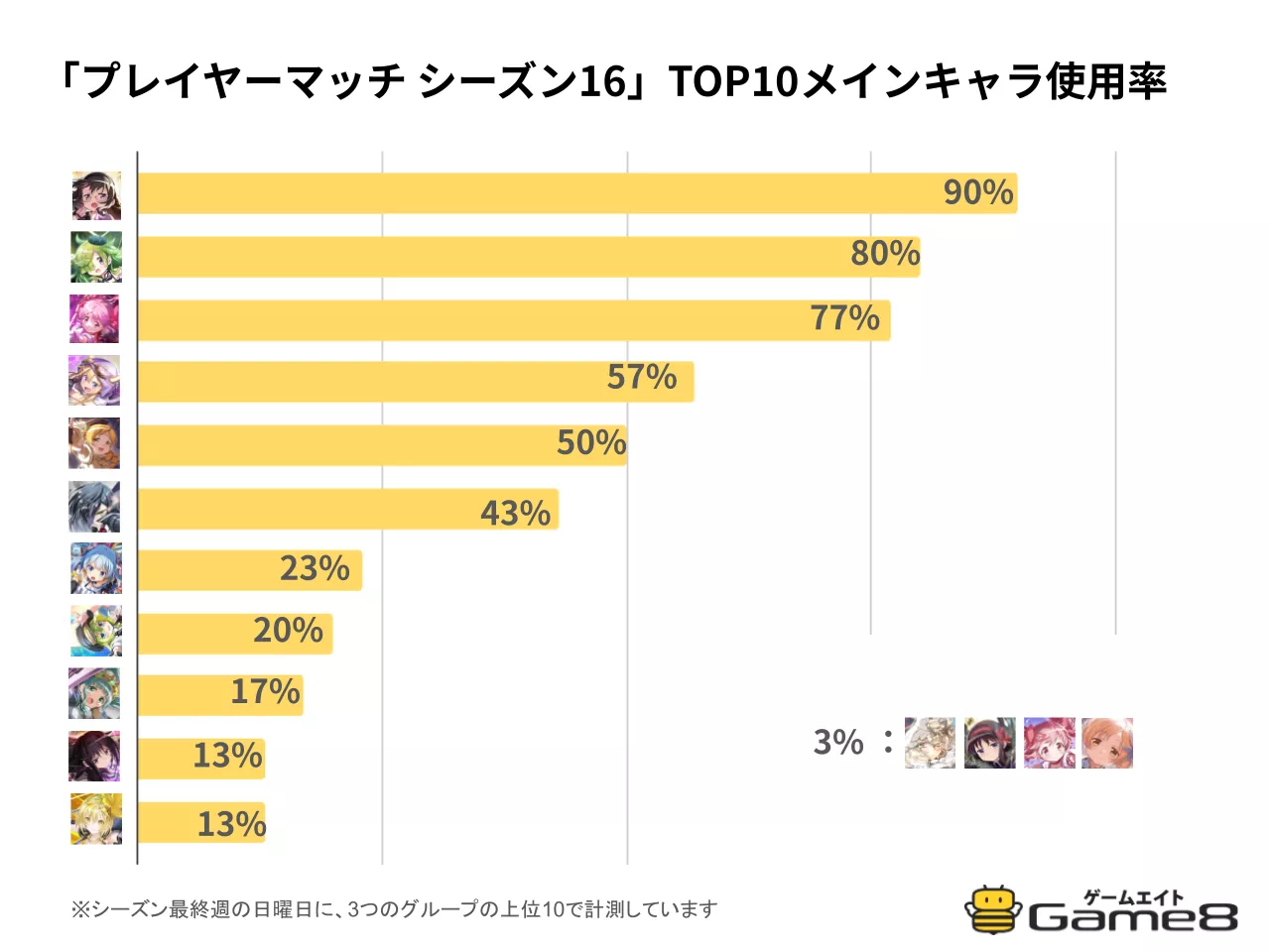 「プレイヤーマッチ シーズン16」TOP10メインキャラ使用率