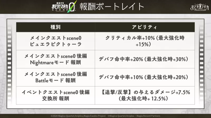 メインクエストの報酬ポートレイト