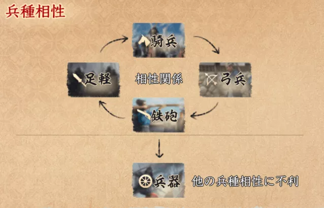 兵種相性