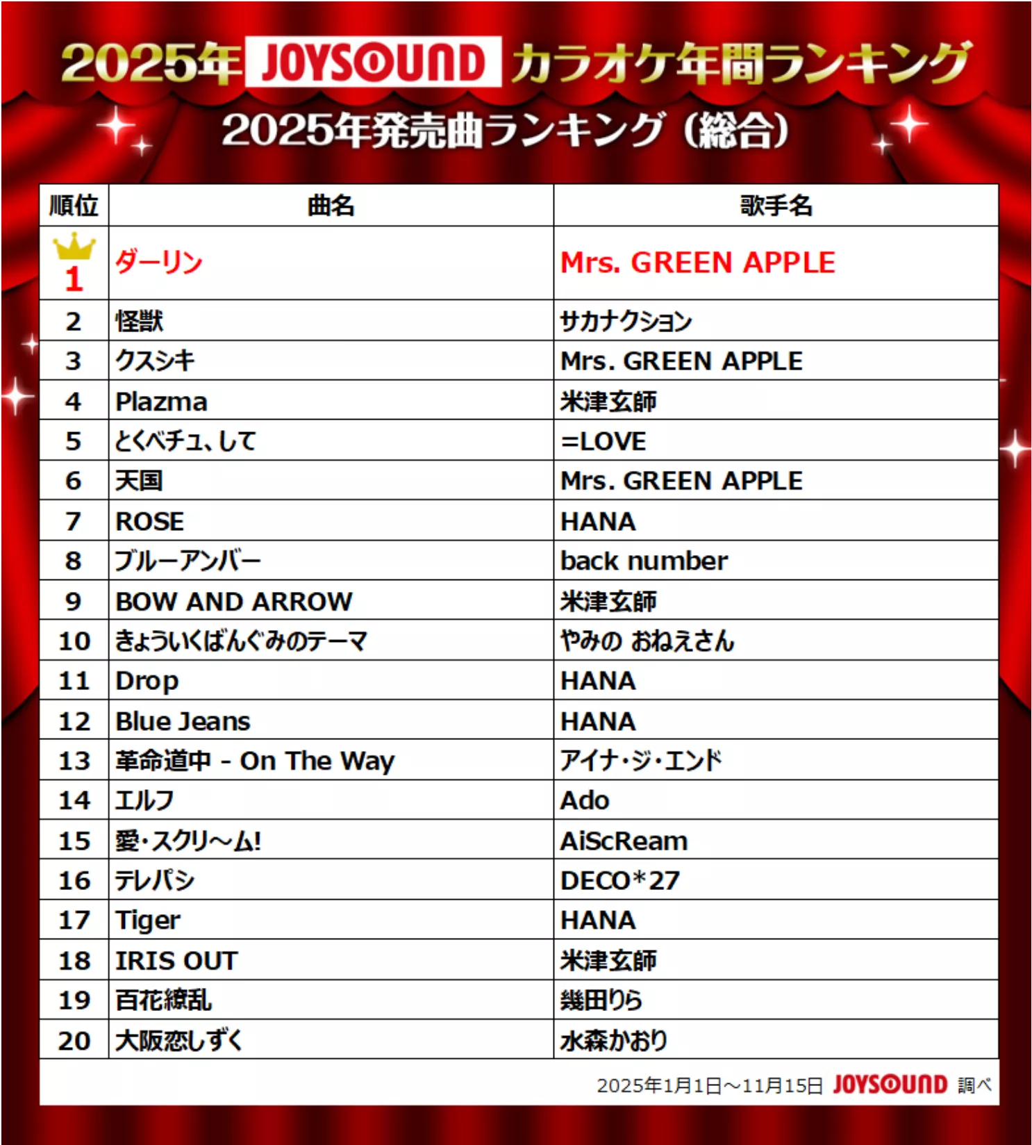 2025.11.25｜JOYSOUNDがカラオケ年間ランキングを発表！ Mrs. GREEN