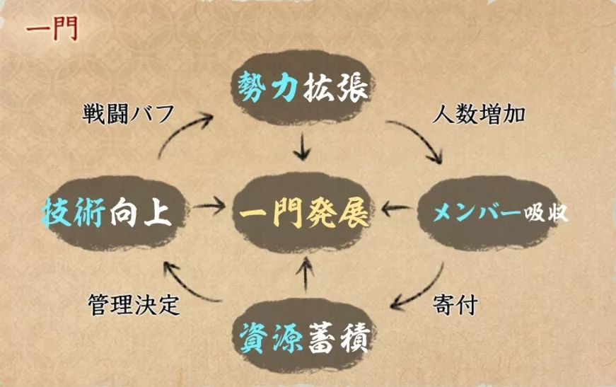 一門の加入方法とメリット