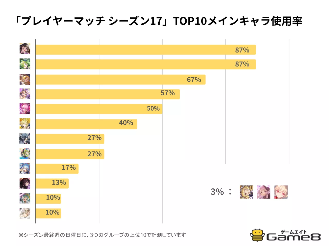 「プレイヤーマッチ シーズン17」TOP10メインキャラ使用率