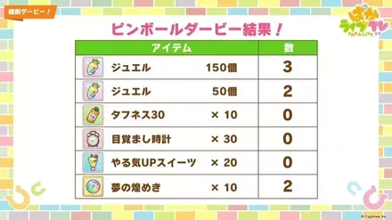 ルーレットダービーでアイテムの配布が決定