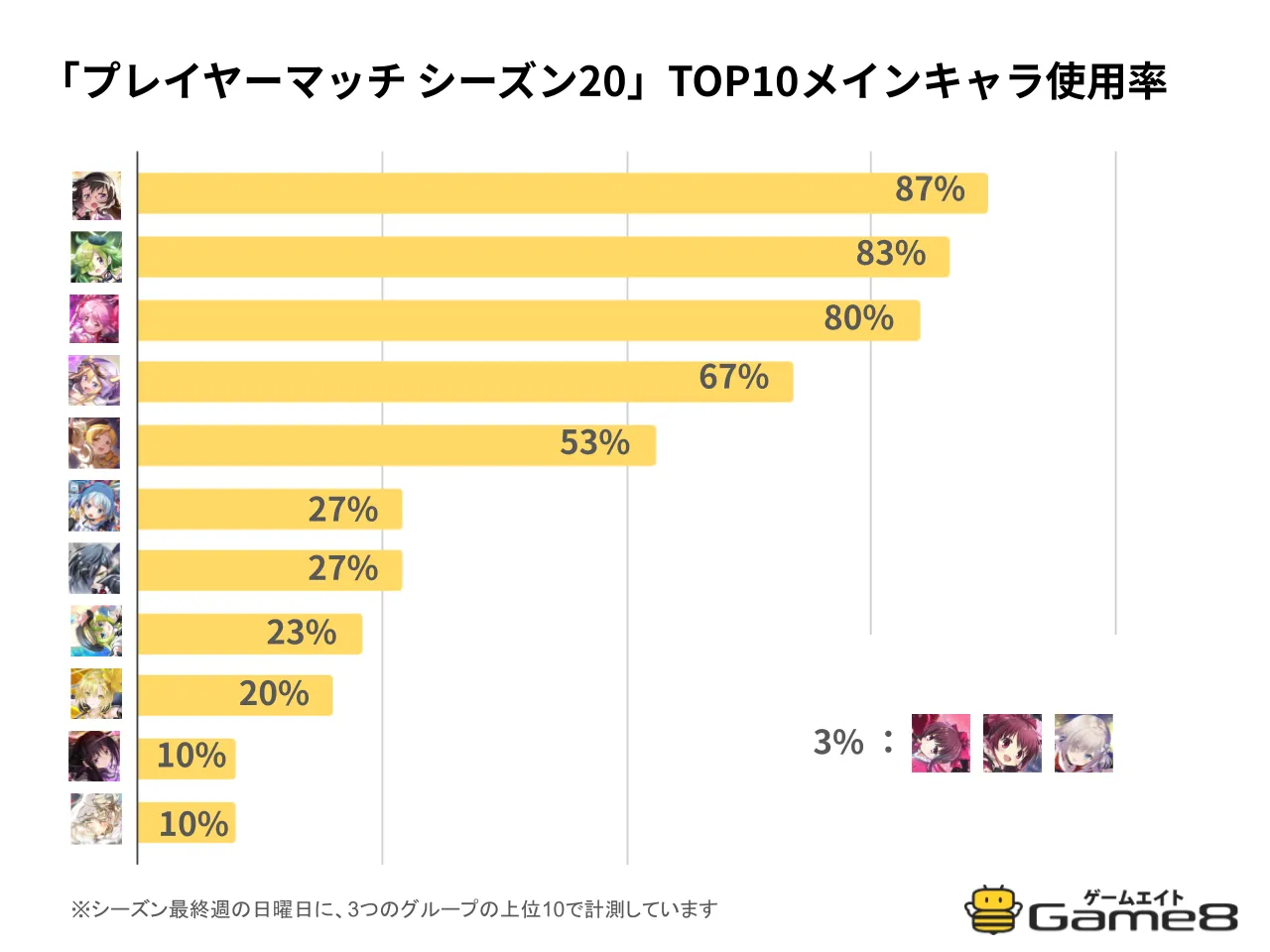 「プレイヤーマッチ シーズン20」TOP10メインキャラ使用率