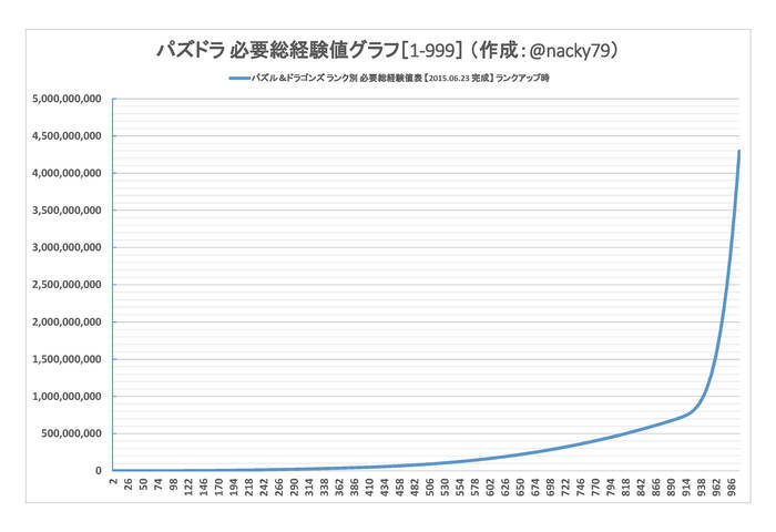 パズドラ ランク別必要経験値一覧 ゲームエイト