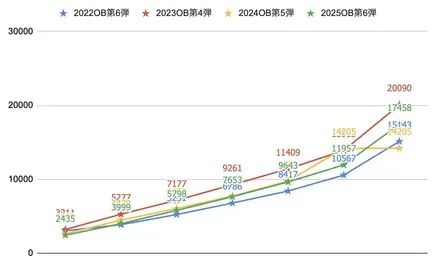 OB第6弾ボーダー