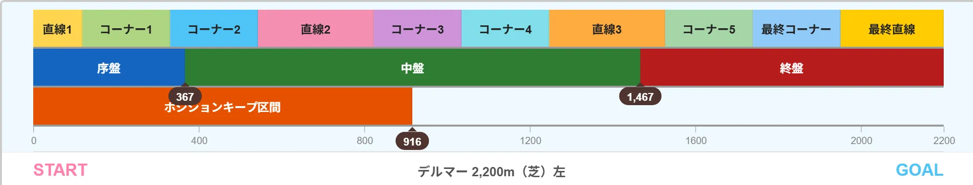 デルマー2200mコース図