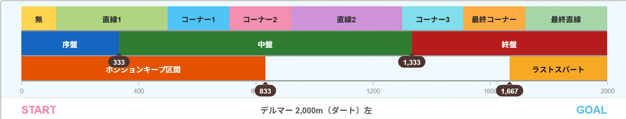 デルマー2000mコース図