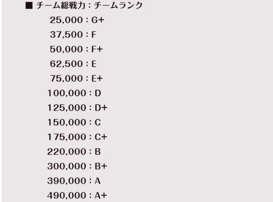チームランクA