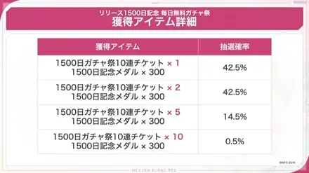 毎日無料ガチャ祭10連チケットの確率