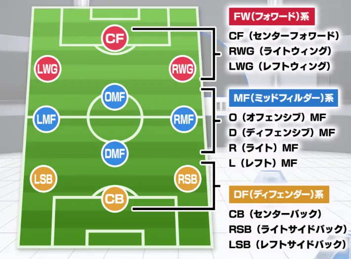 ポジション適正や適正ランクでステータスアップ