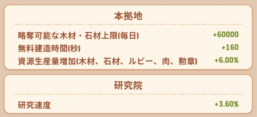 他施設のステータスアップ