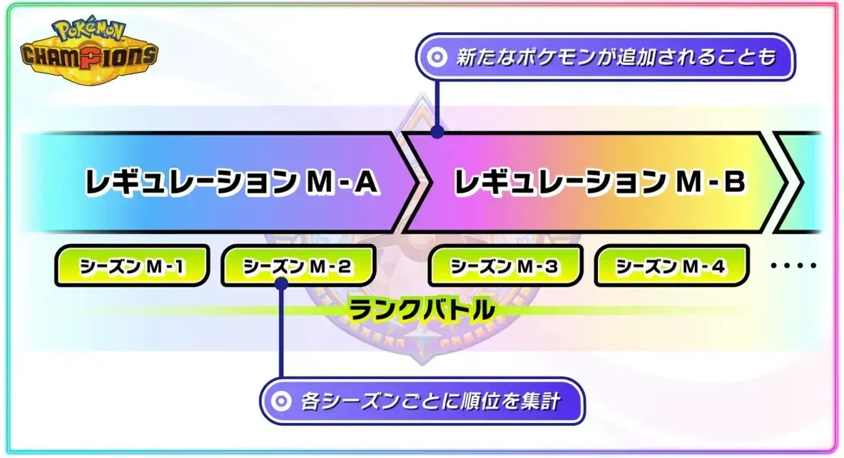 レギュレーション終わりの2026年6月頃と予想