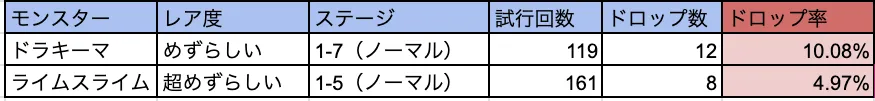 めずらしいメモリドロップ率検証
