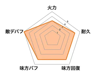神・ホウ統性能グラフ画像