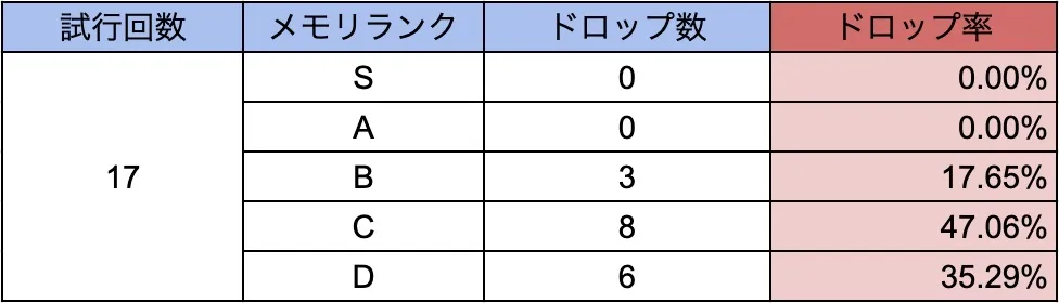 メモリのドロップ率