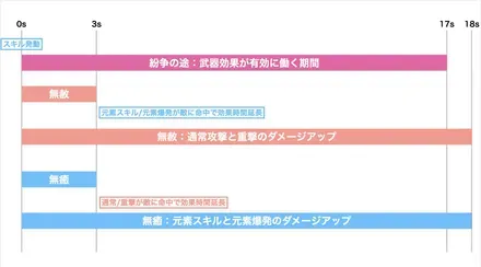バフの発動時間