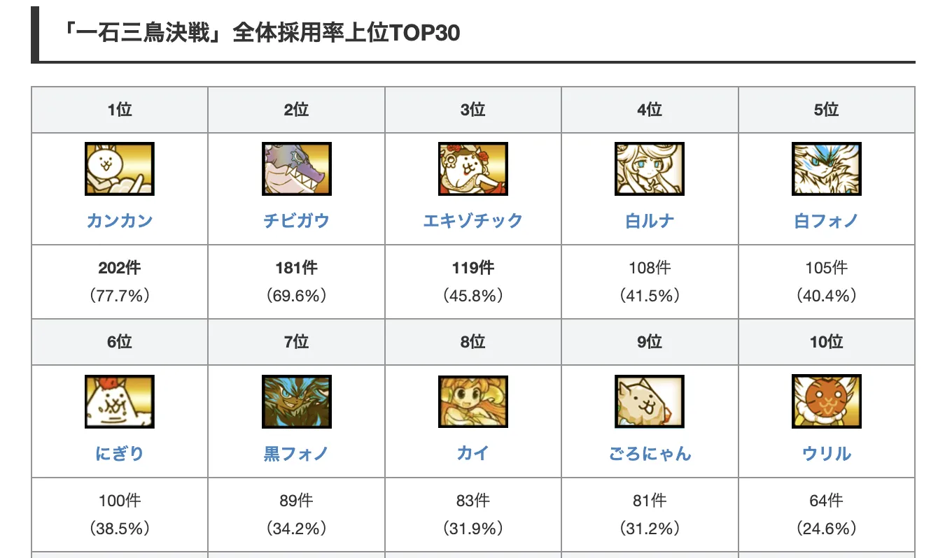 トリニティ大降臨TOP30想定
