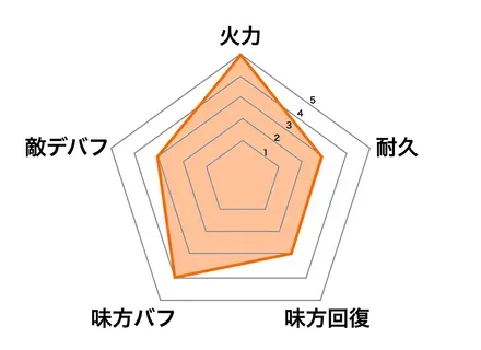［雨中の邂逅］明智光秀性能グラフ画像