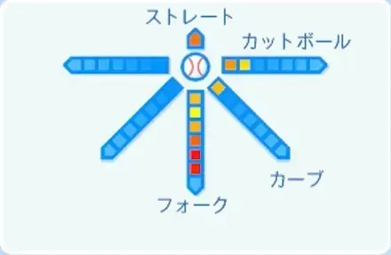 藤井皓哉の球種