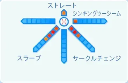 宮西尚生の球種