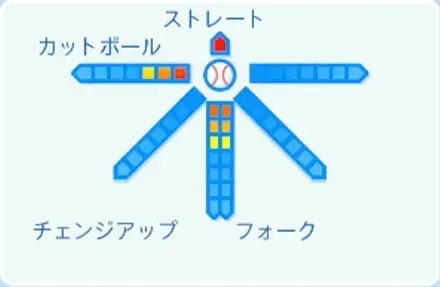 山﨑福也の球種