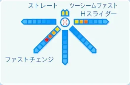 マチャドの球種
